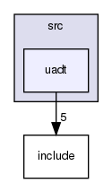src/uadt/
